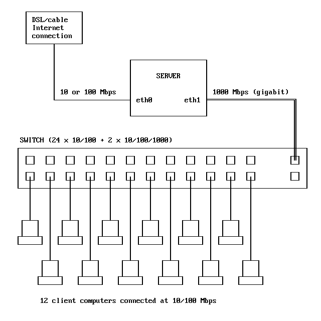 [ example of a network configuration ]